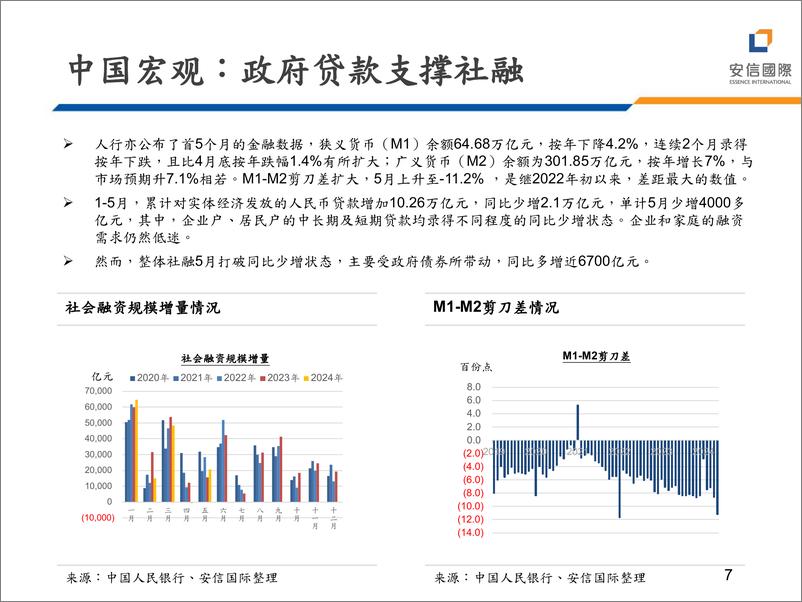 《宏观策略：经济数据强弱参差，出台地产措施以稳需求-240626-安信国际-19页》 - 第7页预览图