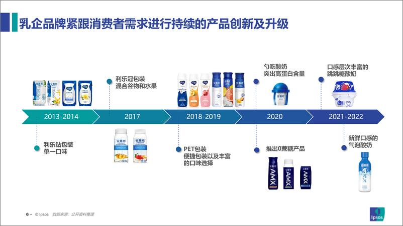 《IPSOS+小趋势，深洞察——2023乳制品消费新常态-36页》 - 第7页预览图