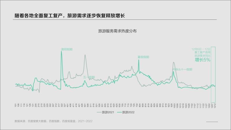 《百度+2022云南&湖南旅游行业洞察-23页》 - 第3页预览图