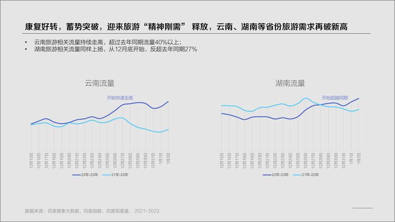 《百度+2022云南&湖南旅游行业洞察-23页》 - 第7页预览图