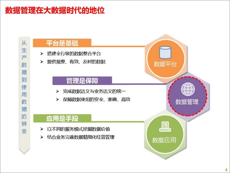 《数据资产管理解决方案》 - 第4页预览图