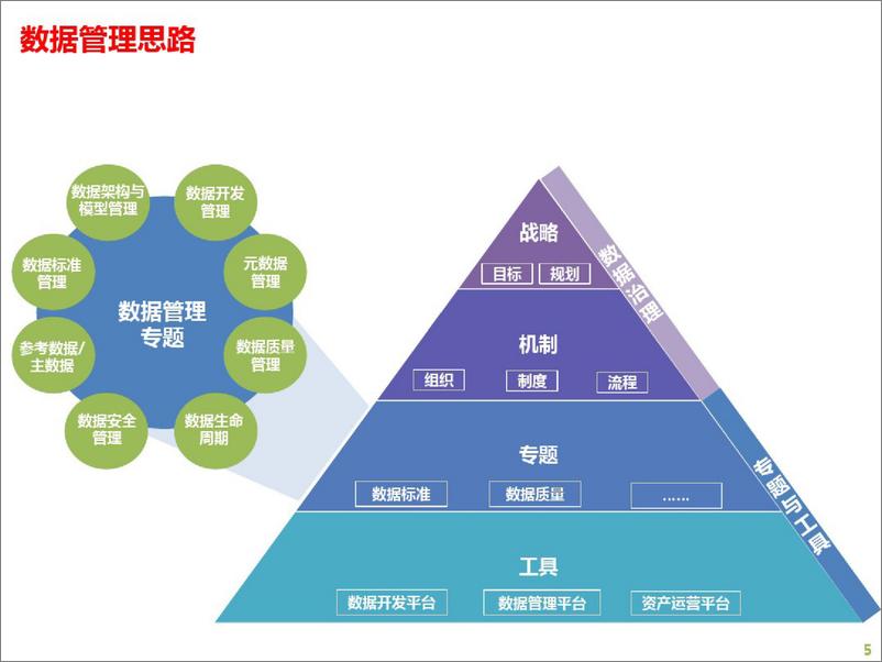 《数据资产管理解决方案》 - 第5页预览图