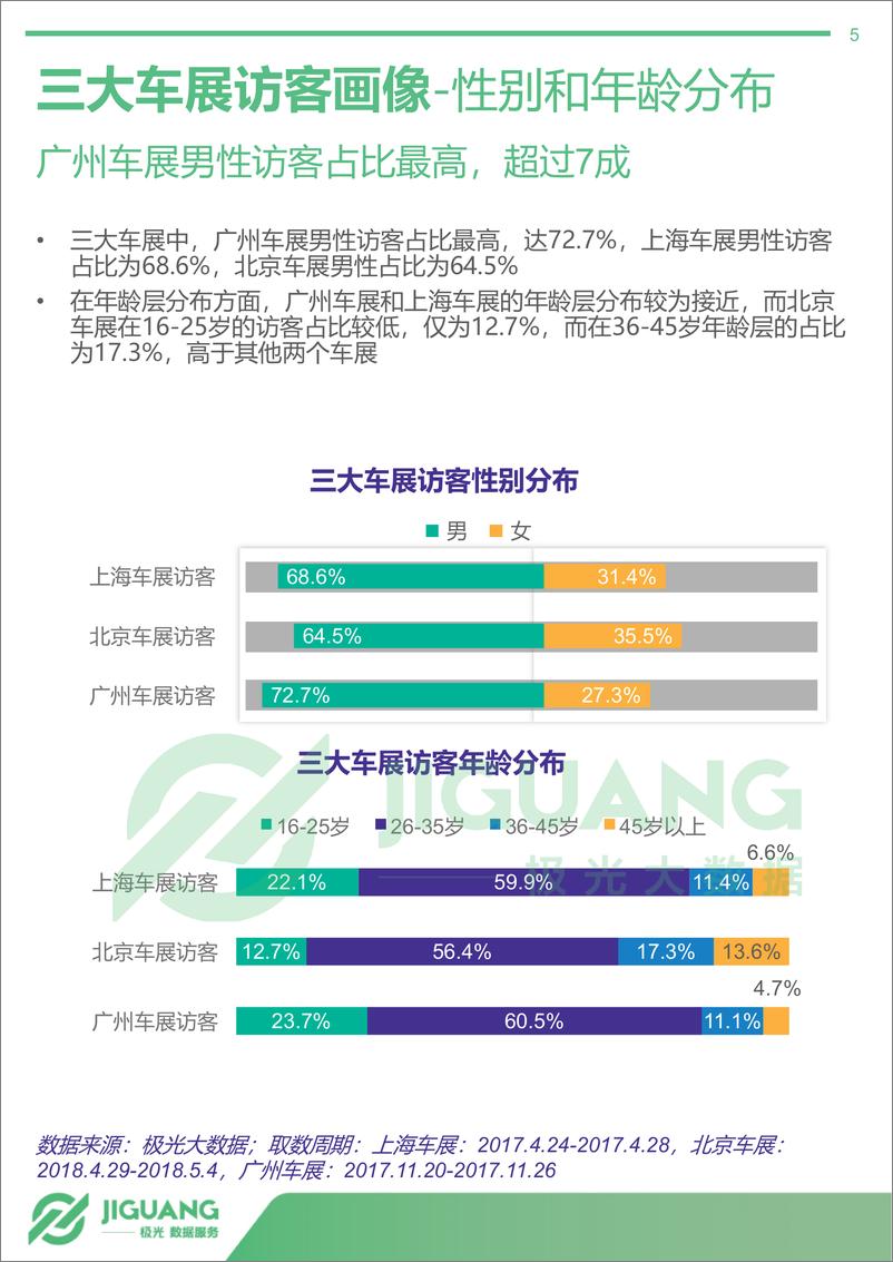 《2018年中国车展访客数据分析报告》 - 第5页预览图