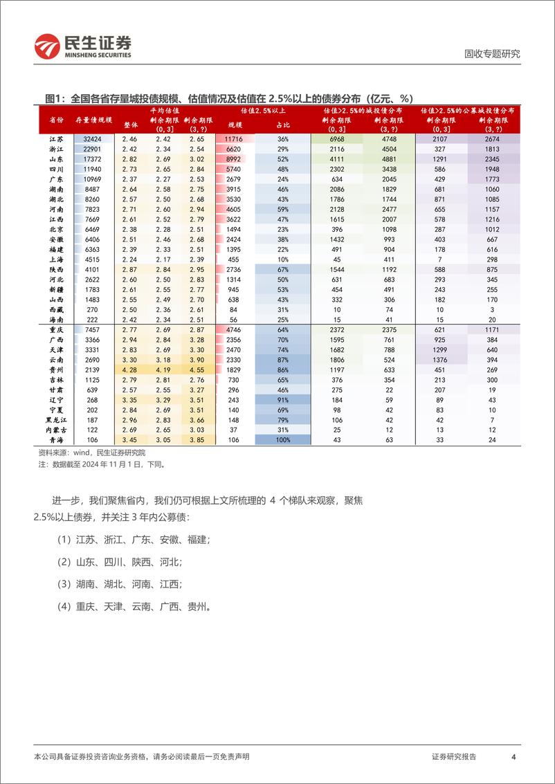 《城投随笔系列：2.5%25以上，城投债有哪些？-241102-民生证券-15页》 - 第4页预览图