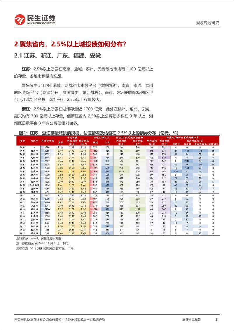 《城投随笔系列：2.5%25以上，城投债有哪些？-241102-民生证券-15页》 - 第5页预览图