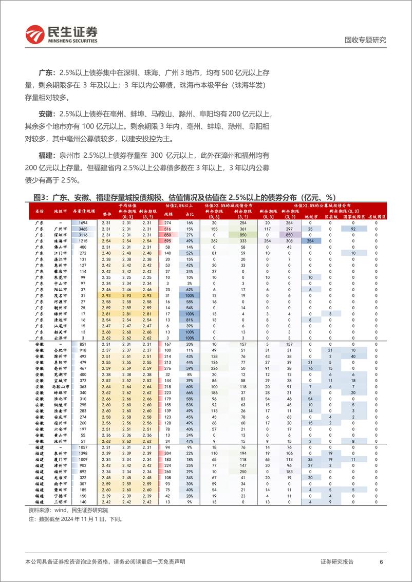 《城投随笔系列：2.5%25以上，城投债有哪些？-241102-民生证券-15页》 - 第6页预览图