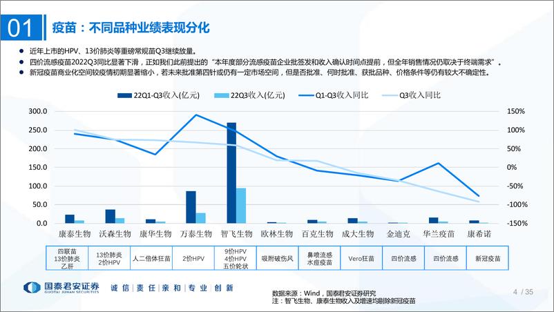 《医药行业非药板块2022年三季报财报分析专题：业绩环比回升，悲观预期修复-20221103-国泰君安-21页》 - 第5页预览图