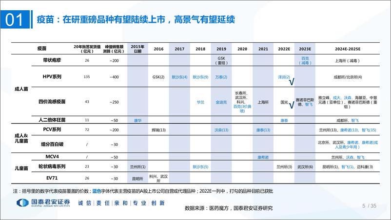 《医药行业非药板块2022年三季报财报分析专题：业绩环比回升，悲观预期修复-20221103-国泰君安-21页》 - 第6页预览图