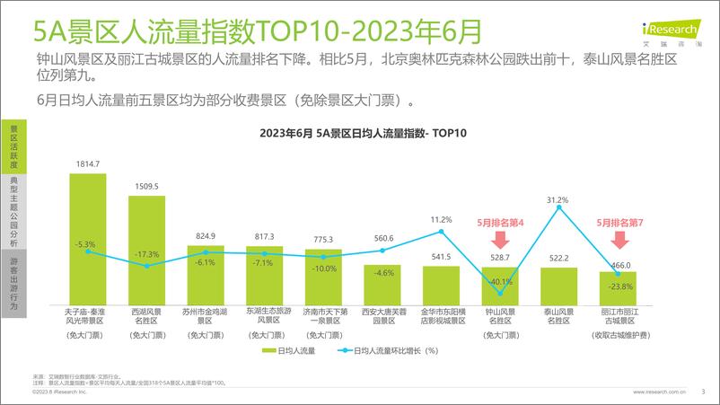 《艾瑞咨询-艾瞰系列：5A景区旅游活跃度盘点月报-2023.6-23页》 - 第4页预览图