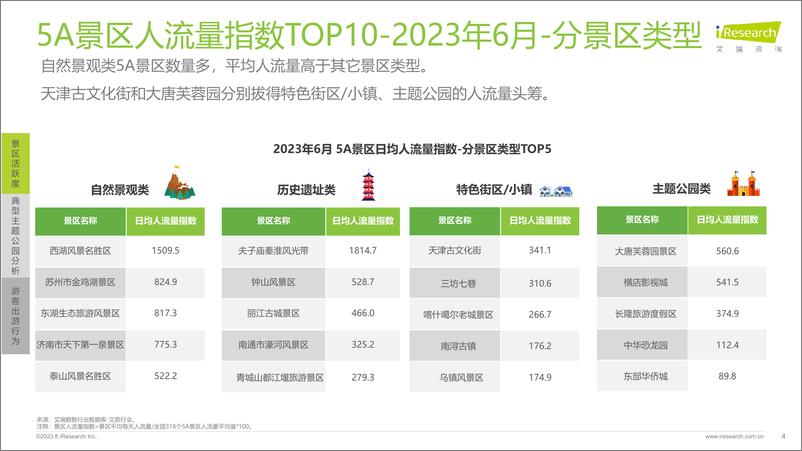 《艾瑞咨询-艾瞰系列：5A景区旅游活跃度盘点月报-2023.6-23页》 - 第5页预览图