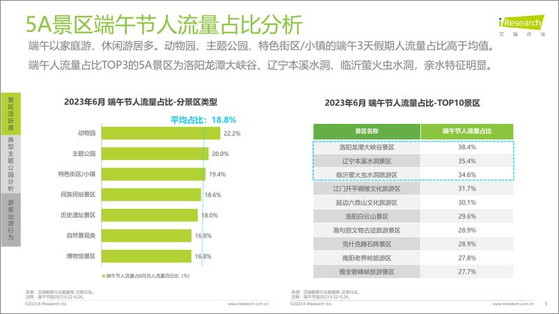 《艾瑞咨询-艾瞰系列：5A景区旅游活跃度盘点月报-2023.6-23页》 - 第6页预览图