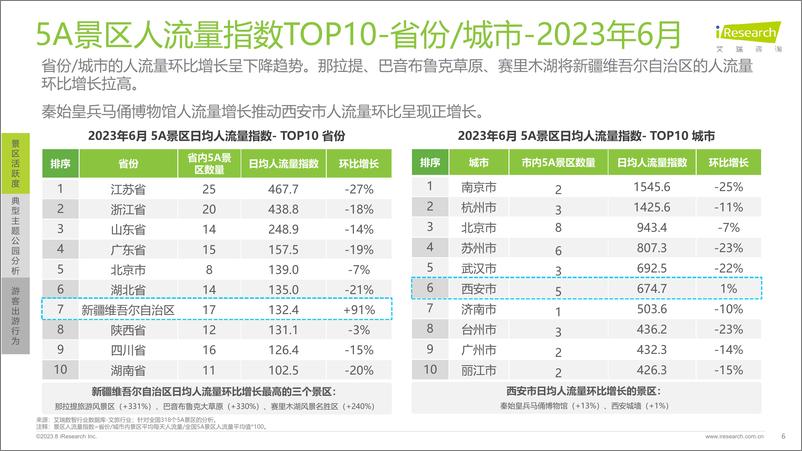 《艾瑞咨询-艾瞰系列：5A景区旅游活跃度盘点月报-2023.6-23页》 - 第7页预览图