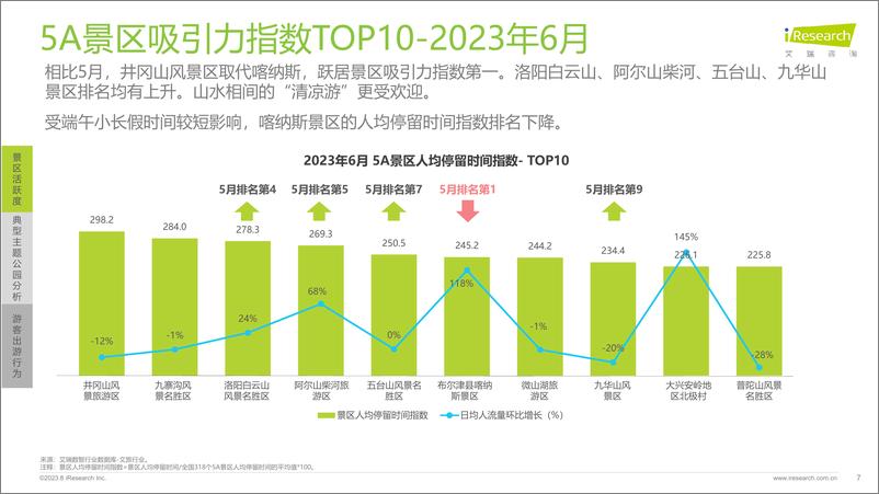 《艾瑞咨询-艾瞰系列：5A景区旅游活跃度盘点月报-2023.6-23页》 - 第8页预览图