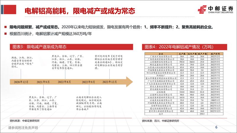 《铝行业报告：需求复苏，行情大年有望启动-20230130-中邮证券-36页》 - 第7页预览图