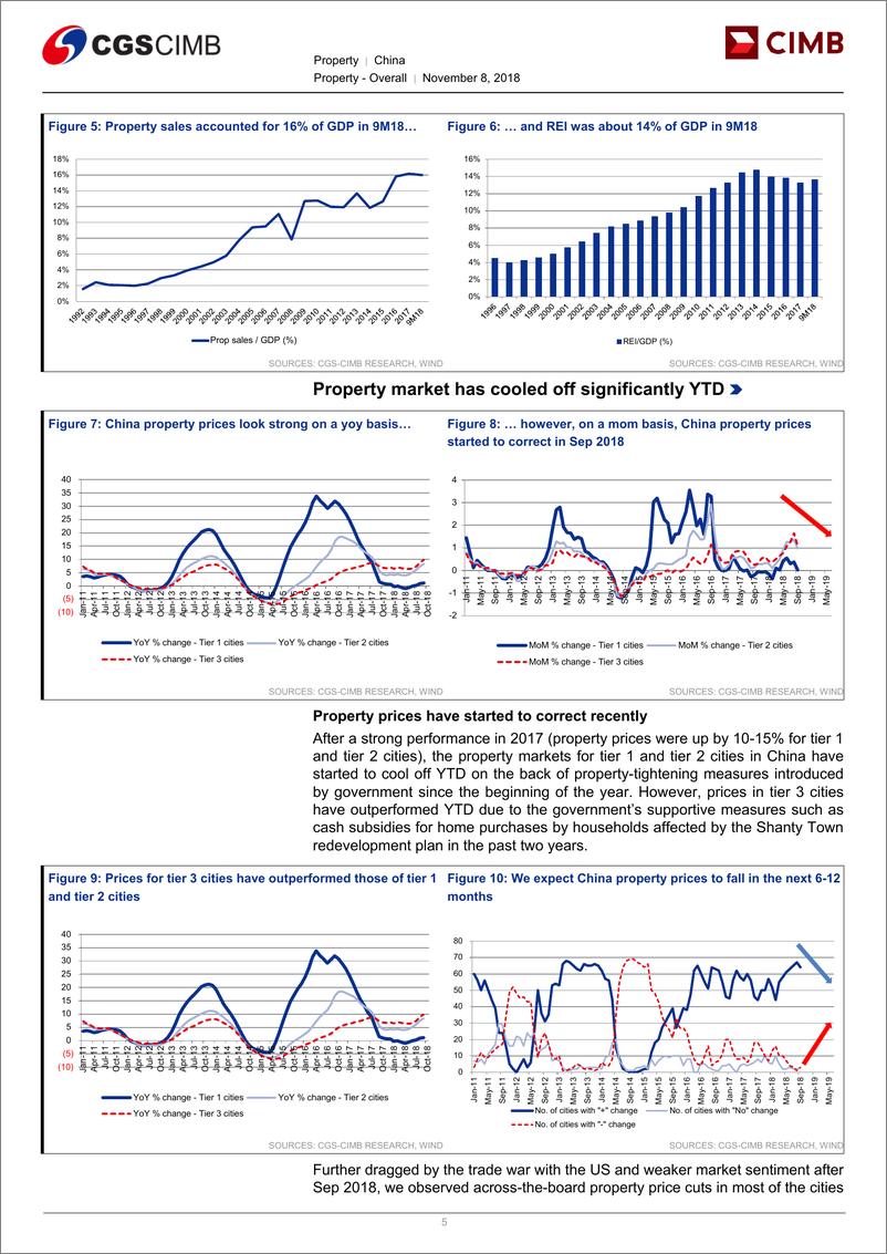 《CIMB-中国房地产2019年展望：2019年上半年政策可能会放松（英文）-2018.11.8-132页》 - 第6页预览图