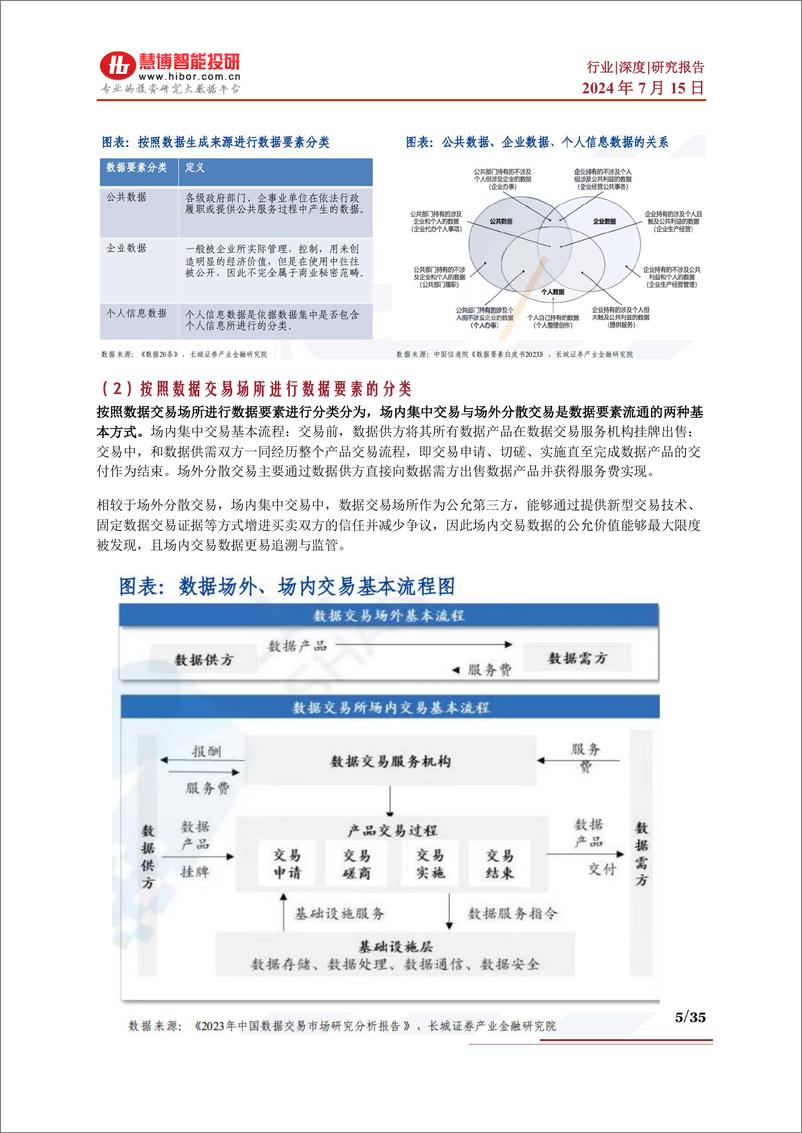 《数据要素行业深度：行业现状、政策分析、产业链及相关公司深度梳理-慧博智能投研》 - 第5页预览图