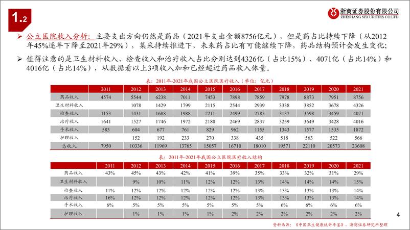 《医药行业从医保支出看药品及产业链投资机会：洗尽铅华，拥抱创新-240826-浙商证券-23页》 - 第4页预览图