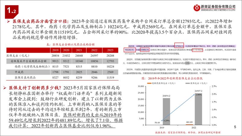 《医药行业从医保支出看药品及产业链投资机会：洗尽铅华，拥抱创新-240826-浙商证券-23页》 - 第5页预览图