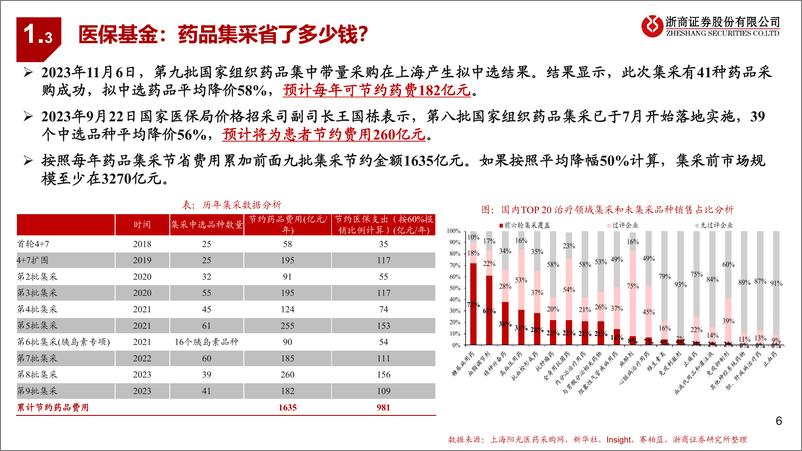 《医药行业从医保支出看药品及产业链投资机会：洗尽铅华，拥抱创新-240826-浙商证券-23页》 - 第6页预览图