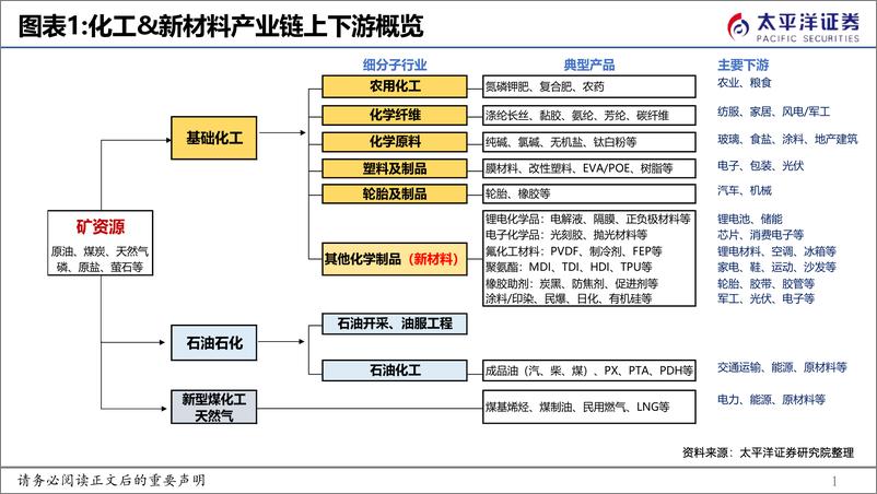 《化工&新材料行业2023年度投资策略：关注新兴技术带来的材料升级和进口替代-20221220-太平洋证券-67页》 - 第3页预览图