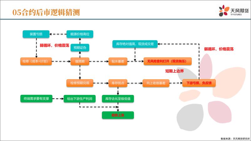 《聚烯烃二季报：检修季来临，饮鸩止渴？-20220325-天风期货-40页》 - 第4页预览图