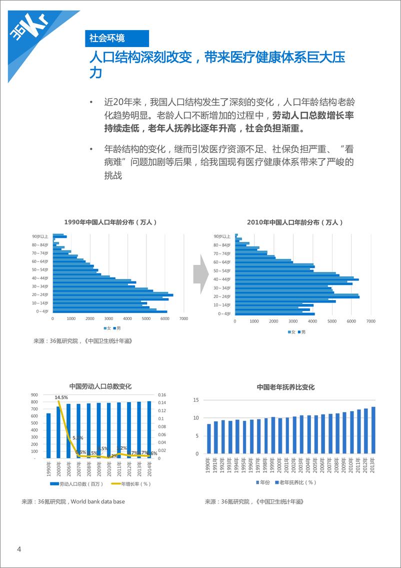 《36Kr-互联网医疗行业研究报告（3）》 - 第5页预览图