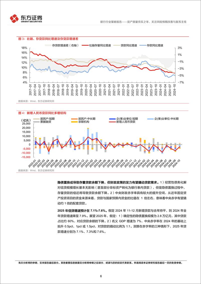 《银行行业2025年度投资策略：资产质量夯实之年，关注风险预期改善与复苏主线-241204-东方证券-32页》 - 第6页预览图