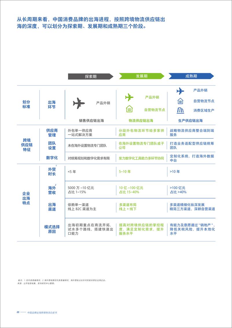 《中国品牌出海跨境物流白皮书-菜鸟-2022.08-36页》 - 第7页预览图