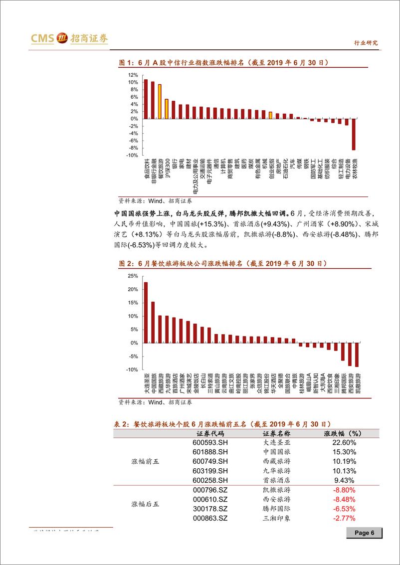 《旅游行业数据跟踪及7月投资策略（附中报前瞻）：龙头优势依然明显，板块Q2出现改善趋势-20190708-招商证券-22页》 - 第7页预览图