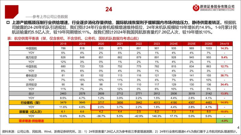 《航空行业供给再探讨：供需反转在即？-241110-浙商证券-27页》 - 第4页预览图