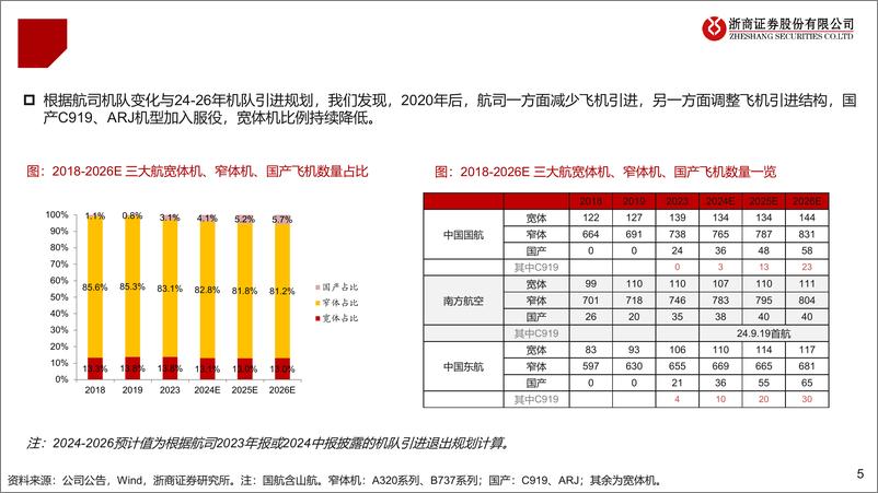 《航空行业供给再探讨：供需反转在即？-241110-浙商证券-27页》 - 第5页预览图