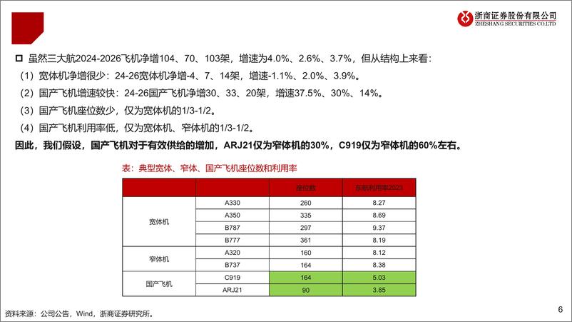 《航空行业供给再探讨：供需反转在即？-241110-浙商证券-27页》 - 第6页预览图