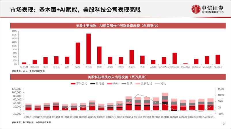 《人工智能行业前瞻研究海外专题：海外人工智能产业发展趋势与投资机遇-20230601-中信证券-21页》 - 第3页预览图