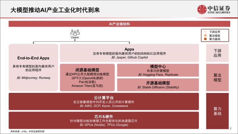 《人工智能行业前瞻研究海外专题：海外人工智能产业发展趋势与投资机遇-20230601-中信证券-21页》 - 第4页预览图