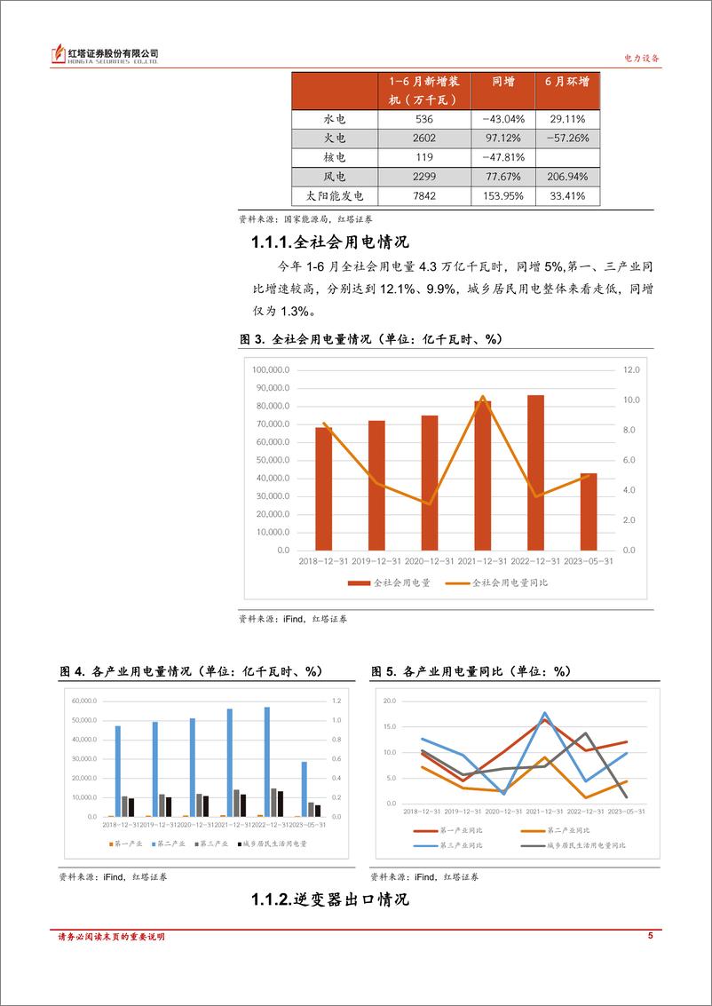 《电力新能源行业：光伏装机高景气度下产业链价格底部震荡，风电六月装机创新高-20230726-红塔证券-18页》 - 第6页预览图