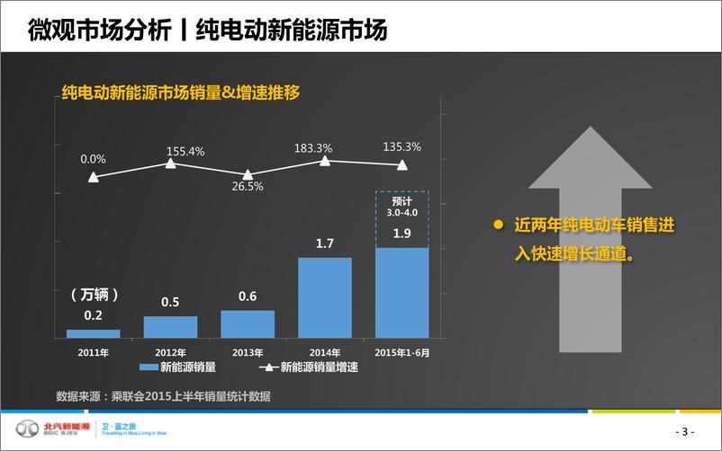 《2016-北汽新能源EU260上市整合营销方案（电动汽车）》 - 第3页预览图