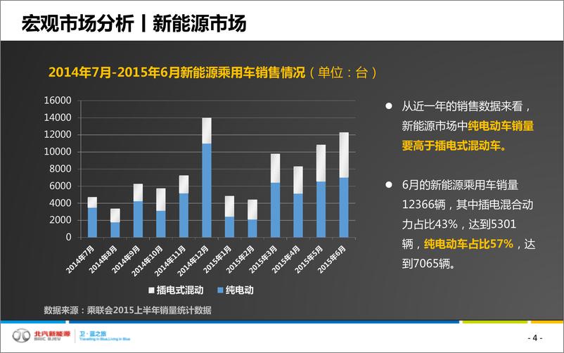 《2016-北汽新能源EU260上市整合营销方案（电动汽车）》 - 第4页预览图