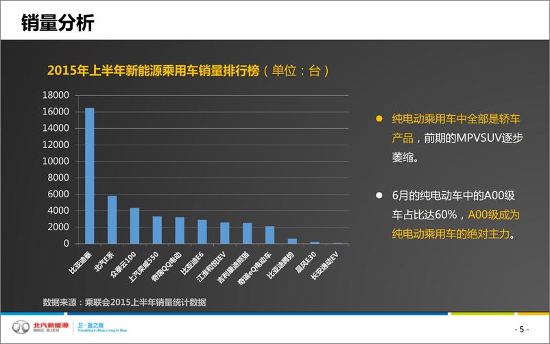 《2016-北汽新能源EU260上市整合营销方案（电动汽车）》 - 第5页预览图