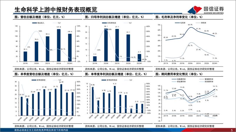 《生命科学行业上游板块2023半年报总结：厚积薄发，静待行业景气度拐点-20230908-国信证券-25页》 - 第6页预览图