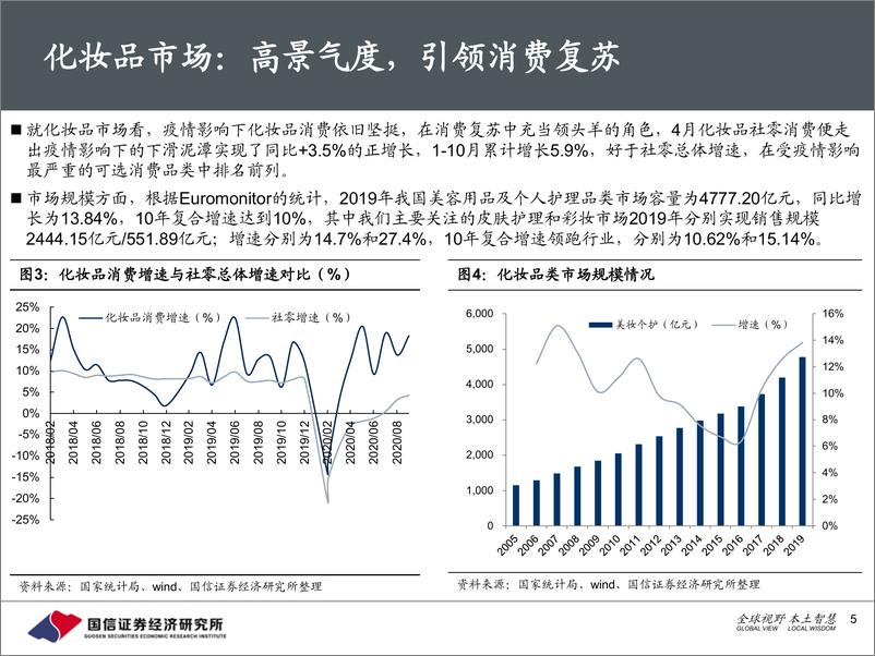 《2021化妆品：美妆&医美行业板块2021年年度策略》 - 第5页预览图