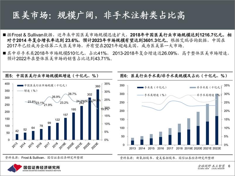 《2021化妆品：美妆&医美行业板块2021年年度策略》 - 第6页预览图