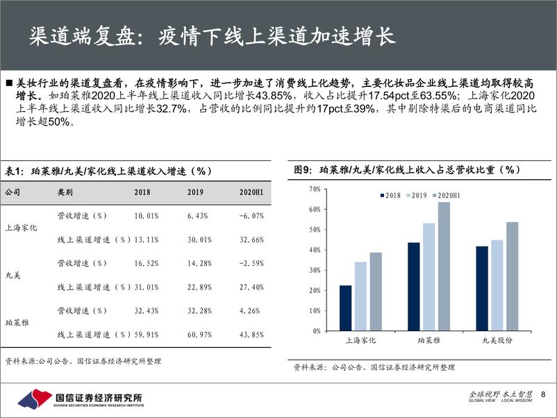 《2021化妆品：美妆&医美行业板块2021年年度策略》 - 第8页预览图