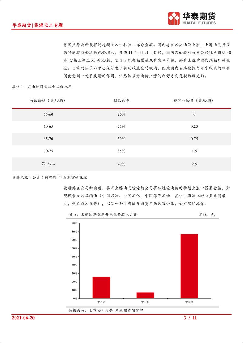 《能源化工专题：油价上涨对石油上下游行业的影响分析-20210620-华泰期货-11页》 - 第3页预览图