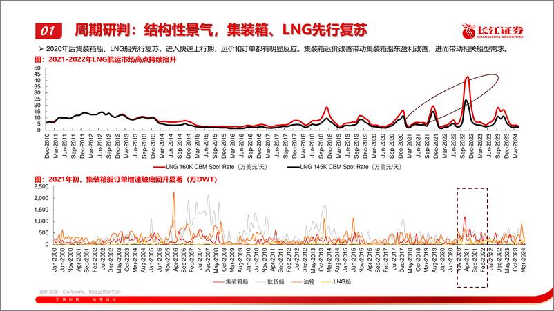 《船舶行业深度报告：新一轮船舶周期上行，龙头船厂有望充分受益-240530-长江证券-35页》 - 第7页预览图