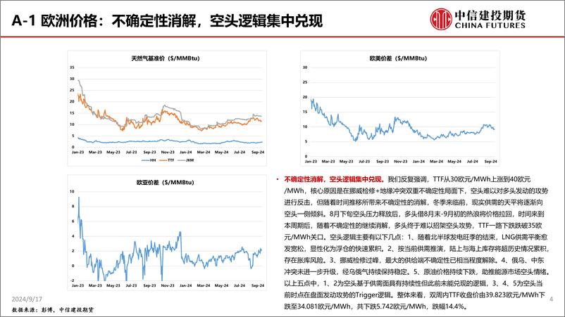 《中信建投期货-不确定性消解_TTF空头逻辑集中兑现》 - 第4页预览图