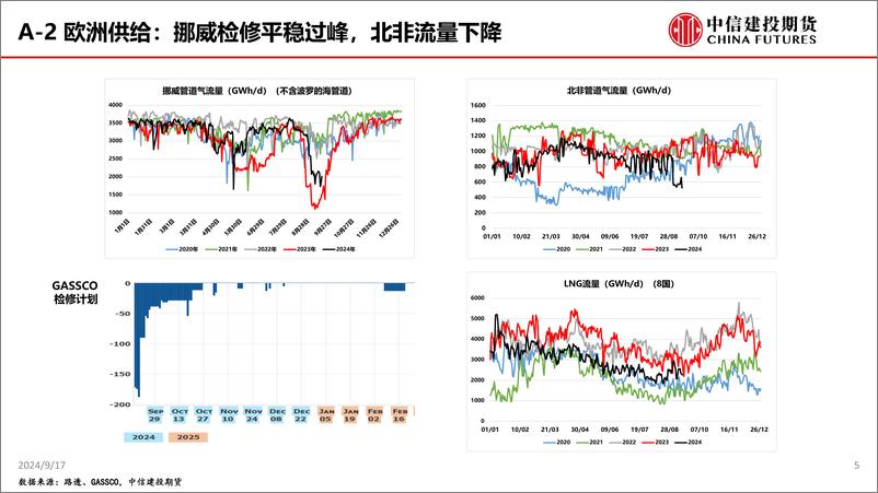 《中信建投期货-不确定性消解_TTF空头逻辑集中兑现》 - 第5页预览图