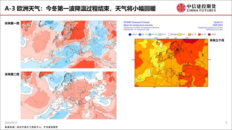 《中信建投期货-不确定性消解_TTF空头逻辑集中兑现》 - 第6页预览图