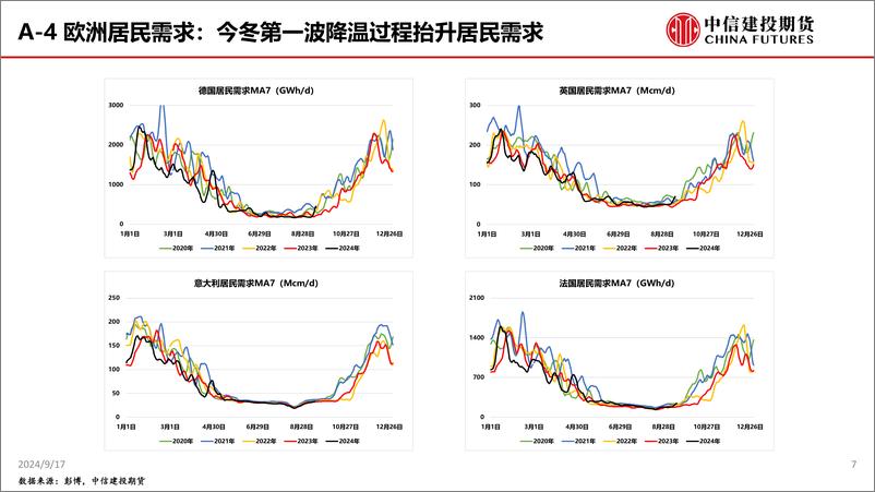 《中信建投期货-不确定性消解_TTF空头逻辑集中兑现》 - 第7页预览图