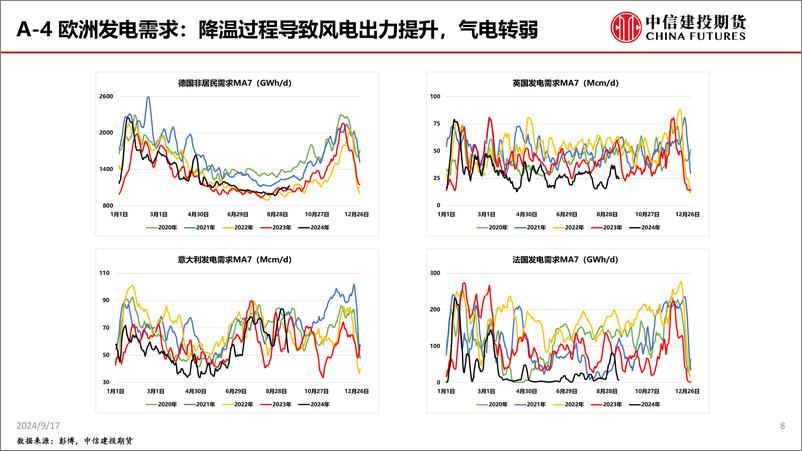 《中信建投期货-不确定性消解_TTF空头逻辑集中兑现》 - 第8页预览图