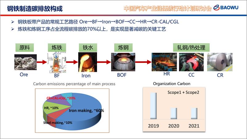 《宝钢低碳钢铁技术策划及开发-钟勇》 - 第5页预览图